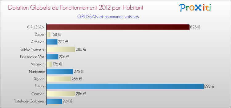 Montant des dotations globales de fonctionnement DGF par Habitant pour GRUISSAN et les communes proches Comparaison des des dotations globales de fonctionnement DGF par habitant pour GRUISSAN et les communes voisines
