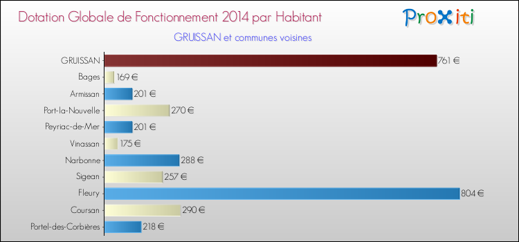 Montant des dotations globales de fonctionnement DGF par Habitant pour GRUISSAN et les communes proches en 2014. Comparaison des des dotations globales de fonctionnement DGF par habitant pour GRUISSAN et les communes voisines en 2014.