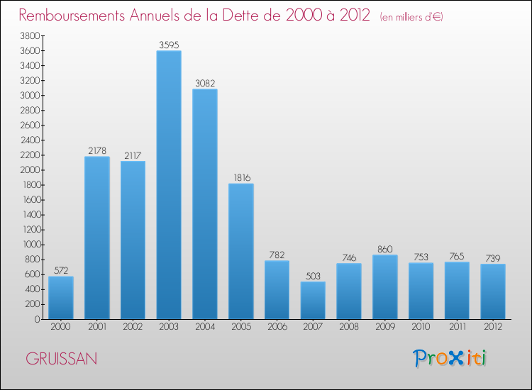 Evolution de l'annuité de la dette pour la commune de GRUISSAN de 2000 à 2012 Annuités de la dette pour GRUISSAN de 2000 à 2012