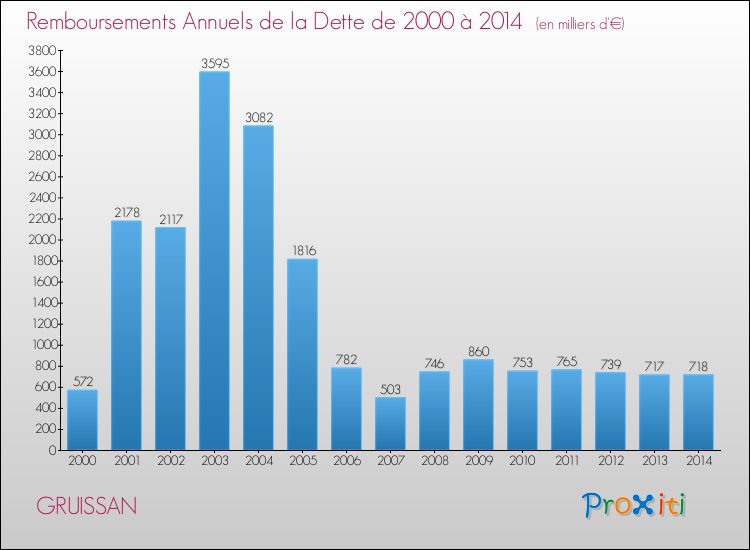 Evolution de l'annuité de la dette pour la commune de GRUISSAN de 2000 à 2014 Annuités de la dette pour GRUISSAN de 2000 à 2014