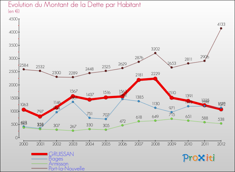 Evolution de la dette par habitant pour la commune de GRUISSAN et les communes proches de 2000 à 2012 Comparaison de la dette par habitant pour GRUISSAN et les communes voisines de 2000 à 2012