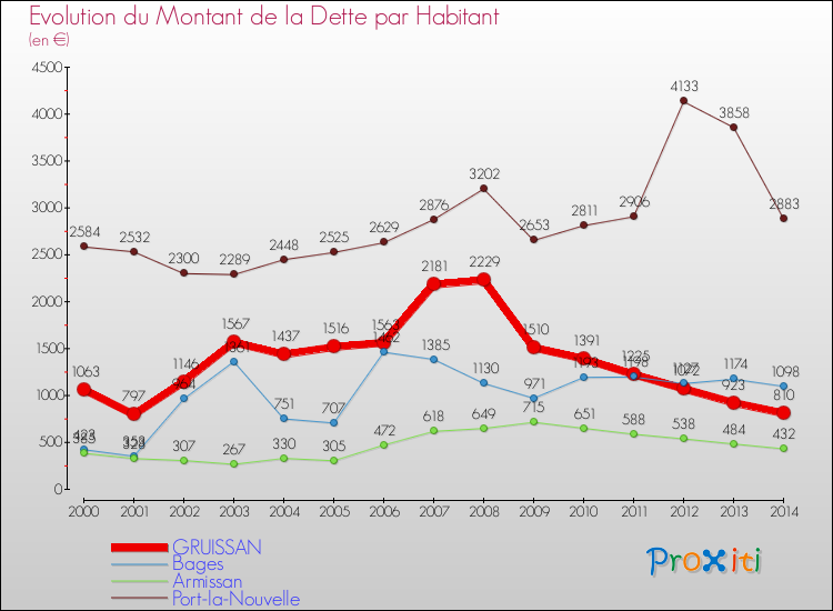 Evolution de la dette par habitant pour la commune de GRUISSAN et les communes proches de 2000 à 2014 Comparaison de la dette par habitant pour GRUISSAN et les communes voisines de 2000 à 2014