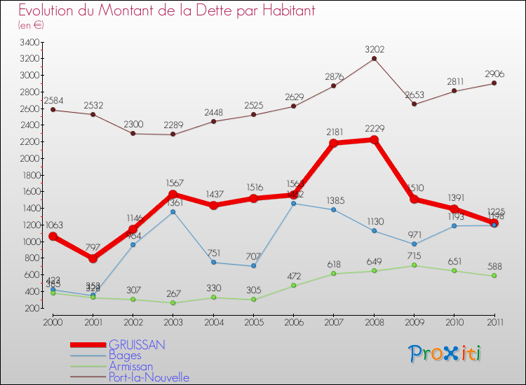 Evolution de la dette par habitant pour la commune de GRUISSAN et les communes proches Comparaison de la dette par habitant pour GRUISSAN et les communes voisines