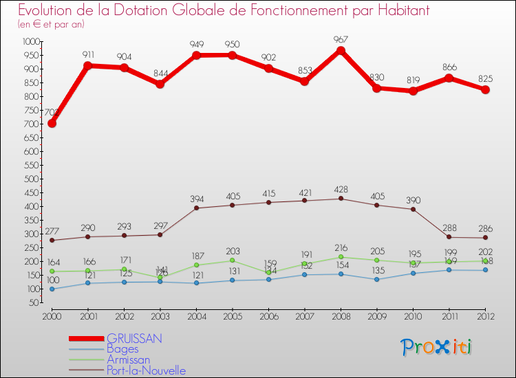 Evolution et montant de la dotation globale de fonctionnement par Habitant pour GRUISSAN et les communes proches Comparaison des dotations globales de fonctionnement par habitant pour GRUISSAN et les communes voisines