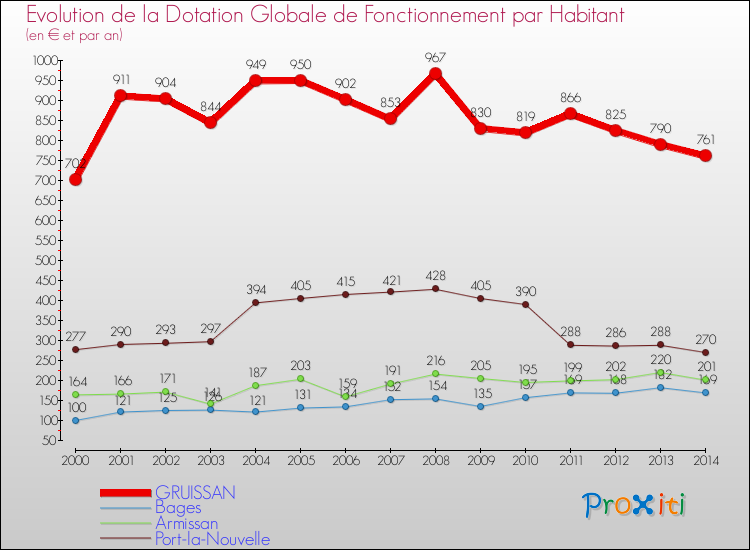 Evolution et montant de la dotation globale de fonctionnement par Habitant pour GRUISSAN et les communes proches de 2000 à 2014. Comparaison des dotations globales de fonctionnement par habitant pour GRUISSAN et les communes voisines de 2000 à 2014.