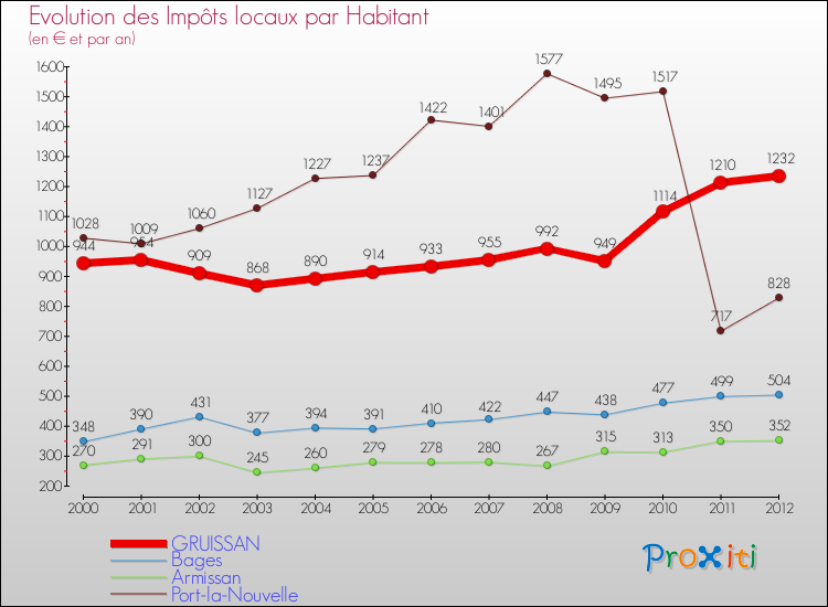 Evolution et montant des impôts locaux par Habitant pour GRUISSAN et les communes proches Comparaison des impôts locaux par habitant pour GRUISSAN et les communes voisines