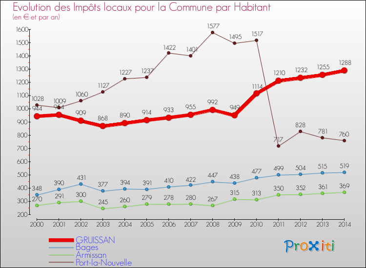 Evolution et montant des impôts locaux par Habitant pour GRUISSAN et les communes proches de 2000 à 2014 Comparaison des impôts locaux par habitant pour GRUISSAN et les communes voisines de 2000 à 2014