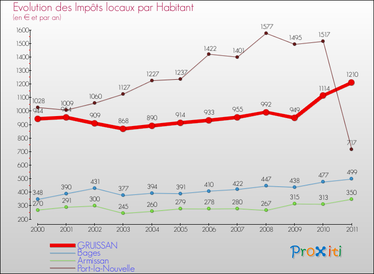 Evolution et montant des impôts locaux par Habitant pour GRUISSAN et les communes proches Comparaison des impôts locaux par habitant pour GRUISSAN et les communes voisines