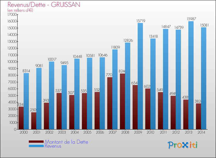 Evolution comparée de la dette et des revenus pour la commune de GRUISSAN de 2000 à 2014 Comparaison de la dette et des revenus pour GRUISSAN de 2000 à 2014