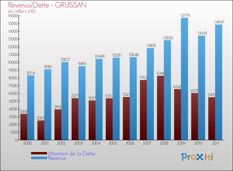 Evolution comparée de la dette et des revenus pour la commune de GRUISSAN de 2000 à 2011 Comparaison de la dette et des revenus pour GRUISSAN de 2000 à 2011