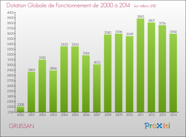 Evolution du montant de la Dotation Globale de Fonctionnement pour la commune de GRUISSAN de 2000 à 2014 Evolution du montant de la Dotation Globale de Fonctionnement pour GRUISSAN de 2000 à 2014