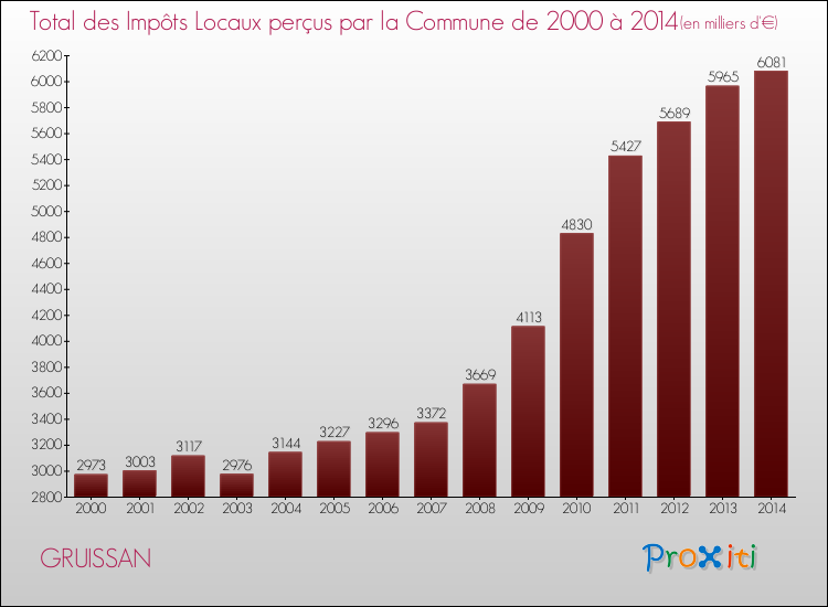 Evolution des Impôts Locaux pour la commune de GRUISSAN de 2000 à 2014 Evolution des Impôts Locaux pour GRUISSAN de 2000 à 2014