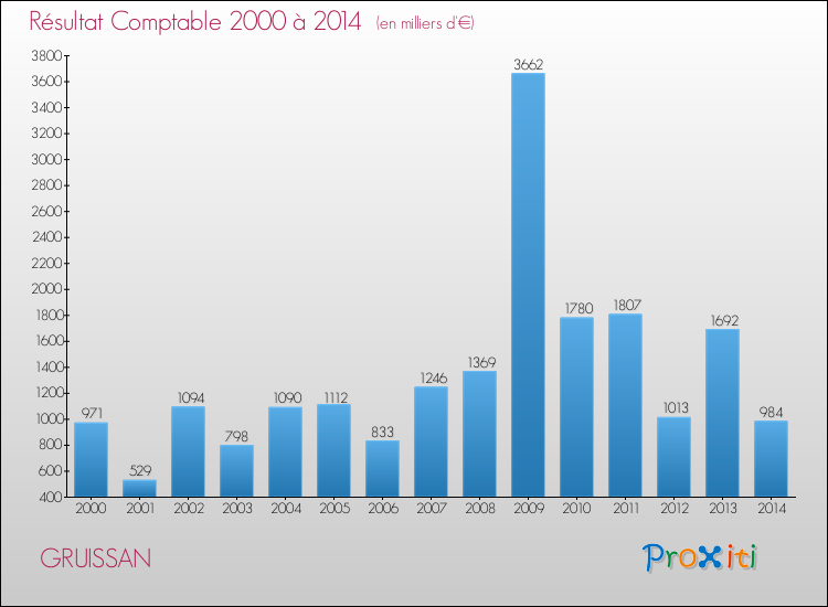 Evolution du résultat comptable pour la commune de GRUISSAN de 2000 à 2014 Evolution du résultat comptable pour GRUISSAN de 2000 à 2014