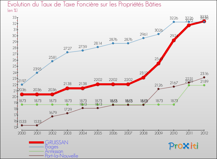 Evolution du taux de la taxe foncière sur le bati pour GRUISSAN et les communes proches de 2000 à 2012 Comparaison des taux de taxe foncière sur le bati pour GRUISSAN et les communes voisines de 2000 à 2012