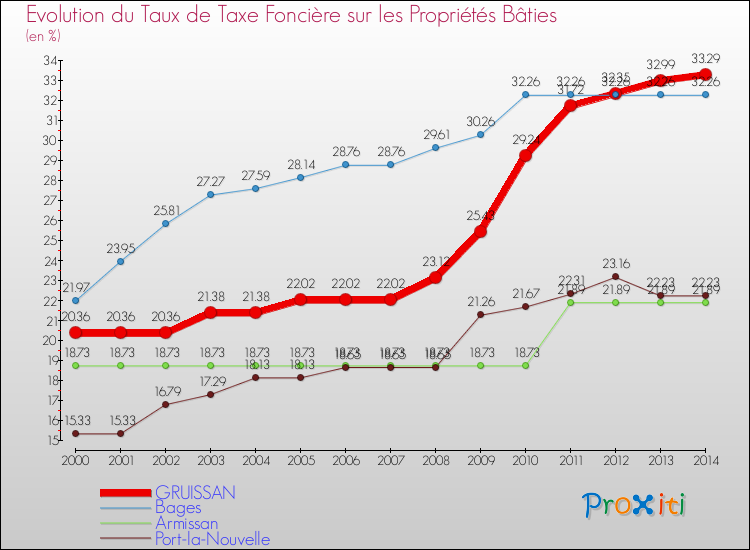 Evolution du taux de la taxe foncière sur le bati pour GRUISSAN et les communes proches de 2000 à 2014 Comparaison des taux de taxe foncière sur le bati pour GRUISSAN et les communes voisines de 2000 à 2014