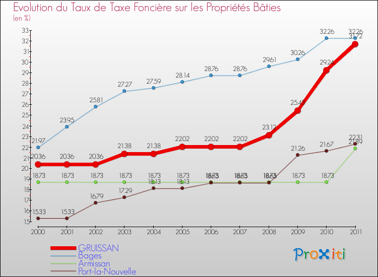 Evolution du taux de la taxe foncière sur le bati pour GRUISSAN et les communes proches Comparaison des taux de taxe foncière sur le bati pour GRUISSAN et les communes voisines