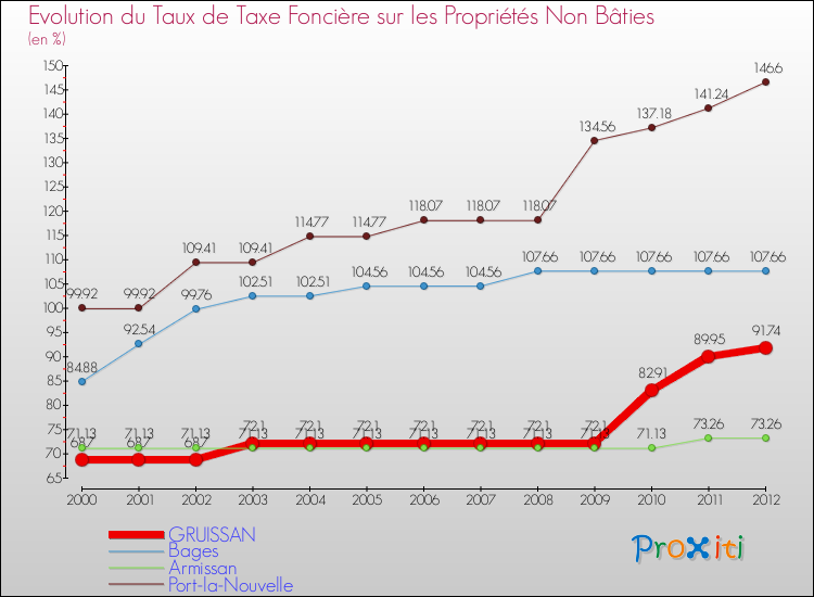 Evolution du taux de la taxe foncière sur les immeubles et terrains non batis pour GRUISSAN et les communes proches de 2000 à 2012 Comparaison des taux de la taxe foncière sur les immeubles et terrains non batis pour GRUISSAN et les communes voisines de 2000 à 2012