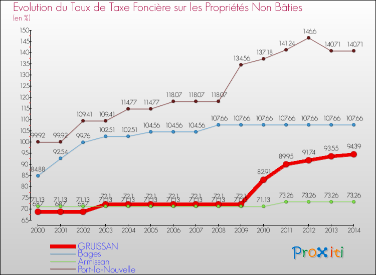 Evolution du taux de la taxe foncière sur les immeubles et terrains non batis pour GRUISSAN et les communes proches de 2000 à 2014 Comparaison des taux de la taxe foncière sur les immeubles et terrains non batis pour GRUISSAN et les communes voisines de 2000 à 2014