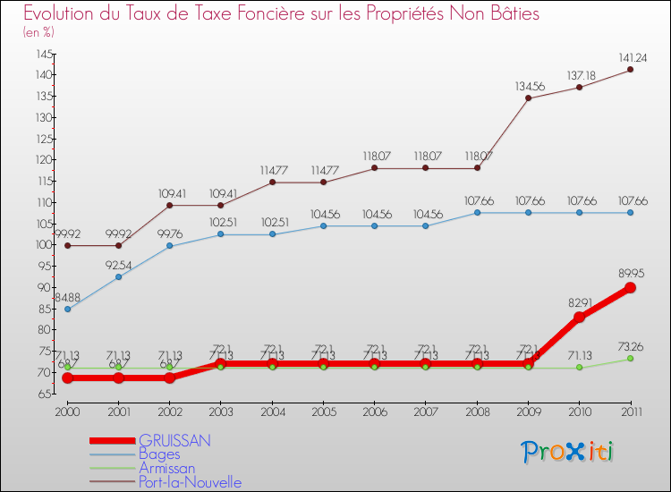 Evolution du taux de la taxe foncière sur les immeubles et terrains non batis pour GRUISSAN et les communes proches Comparaison des taux de la taxe foncière sur les immeubles et terrains non batis pour GRUISSAN et les communes voisines