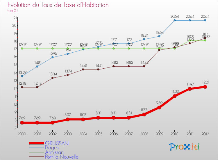 Evolution du taux de la taxe d'habitation pour GRUISSAN et les communes proches Comparaison des taux de la taxe d'habitation pour GRUISSAN et les communes voisines