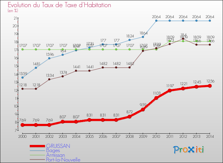 Evolution du taux de la taxe d'habitation pour GRUISSAN et les communes proches de 2000 à 2014 Comparaison des taux de la taxe d'habitation pour GRUISSAN et les communes voisines de 2000 à 2014