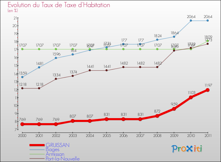 Evolution du taux de la taxe d'habitation pour GRUISSAN et les communes proches Comparaison des taux de la taxe d'habitation pour GRUISSAN et les communes voisines