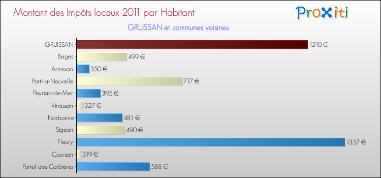 Montant des impôts locaux par Habitant pour GRUISSAN et les communes proches Comparaison des impôts locaux par habitant pour GRUISSAN et les communes voisines