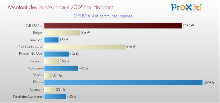 Montant des impôts locaux par Habitant pour GRUISSAN et les communes proches Comparaison des impôts locaux par habitant pour GRUISSAN et les communes voisines