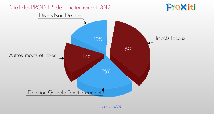 Décomposition du Budget de Fonctionnement 2012 de la commune de GRUISSAN Budget de Fonctionnement 2012 pour la commune de GRUISSAN