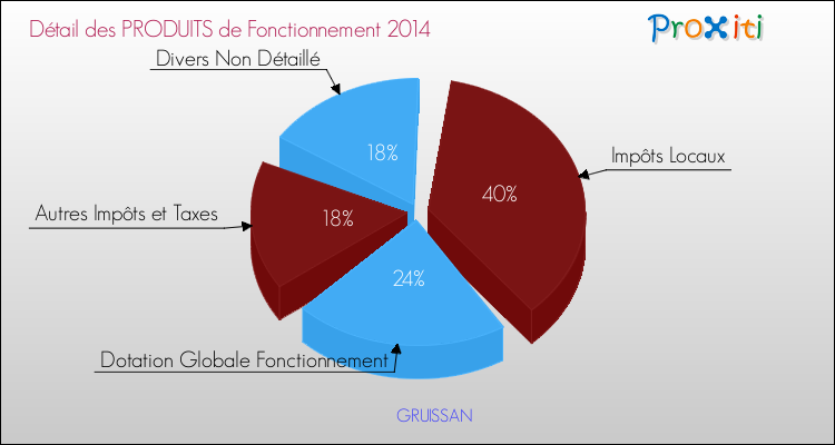 Décomposition du Budget de Fonctionnement 2014 de la commune de GRUISSAN Budget de Fonctionnement 2014 pour la commune de GRUISSAN