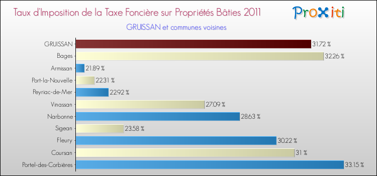 Taux d'imposition de la taxe foncière sur le bati 2011 pour GRUISSAN et les communes proches Comparaison des taux d'imposition de la taxe foncière sur le bati 2011 pour GRUISSAN et les communes voisines