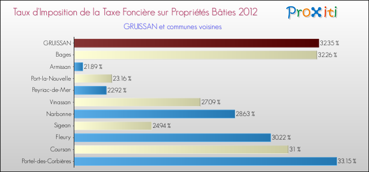Taux d'imposition de la taxe foncière sur le bati 2012 pour GRUISSAN et les communes proches Comparaison des taux d'imposition de la taxe foncière sur le bati 2012 pour GRUISSAN et les communes voisines