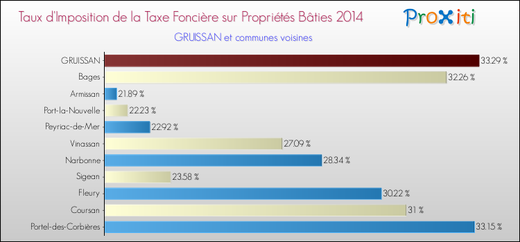 Taux d'imposition de la taxe foncière sur le bati 2014 pour GRUISSAN et les communes proches Comparaison des taux d'imposition de la taxe foncière sur le bati 2014 pour GRUISSAN et les communes voisines