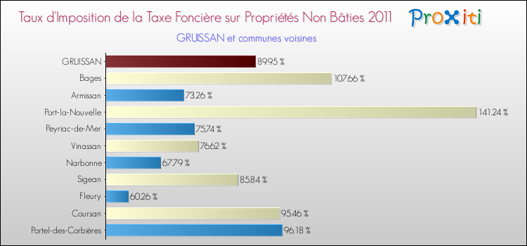 Taux d'imposition de la taxe foncière sur les immeubles et terrains non batis 2011 pour GRUISSAN et les communes proches Comparaison des taux d'imposition de la taxe foncière sur les immeubles et terrains non batis 2011 pour GRUISSAN et les communes voisines