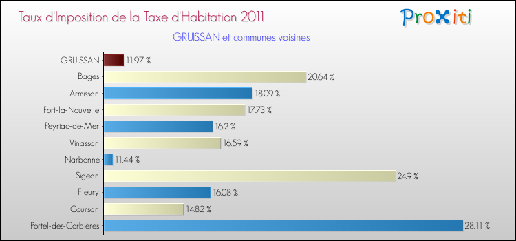 Taux d'imposition de la taxe d'habitation 2011 pour GRUISSAN et les communes proches Comparaison des taux d'imposition de la taxe d'habitation 2011 pour GRUISSAN et les communes voisines