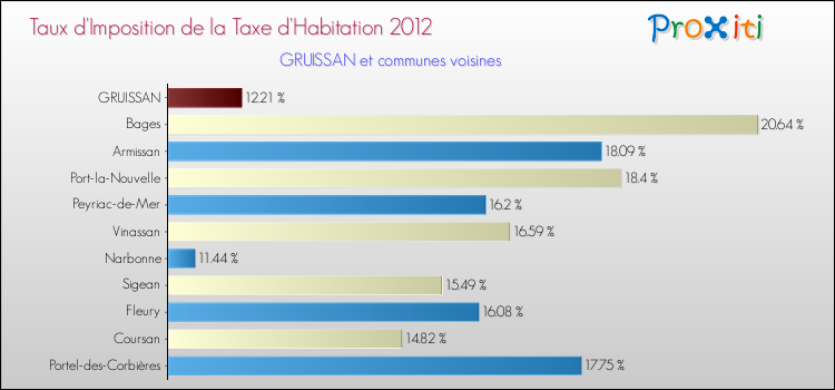 Taux d'imposition de la taxe d'habitation 2012 pour GRUISSAN et les communes proches Comparaison des taux d'imposition de la taxe d'habitation 2012 pour GRUISSAN et les communes voisines