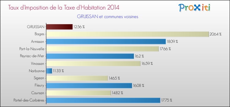 Taux d'imposition de la taxe d'habitation 2014 pour GRUISSAN et les communes proches Comparaison des taux d'imposition de la taxe d'habitation 2014 pour GRUISSAN et les communes voisines