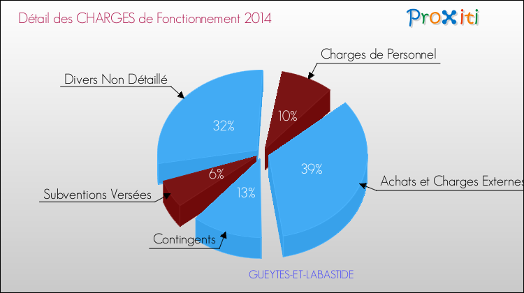 Décomposition des Charges de Fonctionnement 2014 de la commune de GUEYTES-ET-LABASTIDE Charges de Fonctionnement 2014 pour la commune de GUEYTES-ET-LABASTIDE