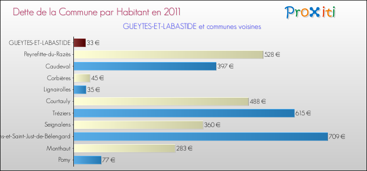 Dette par habitant de la commune en 2011 pour GUEYTES-ET-LABASTIDE et les communes proches Comparaison de la dette par habitant de la commune en 2011 pour GUEYTES-ET-LABASTIDE et les communes voisines