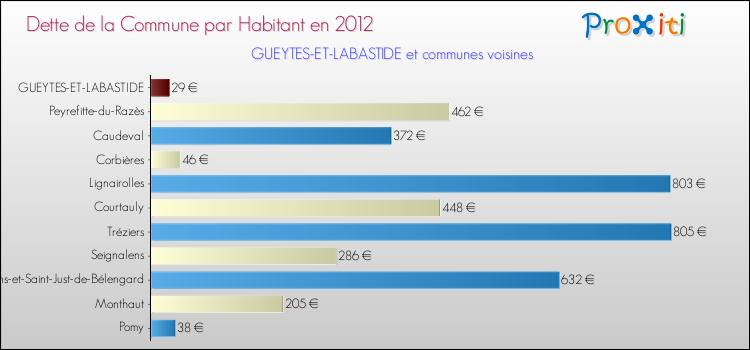 Dette par habitant de la commune en 2012 pour GUEYTES-ET-LABASTIDE et les communes proches Comparaison de la dette par habitant de la commune en 2012 pour GUEYTES-ET-LABASTIDE et les communes voisines