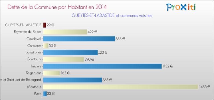 Dette par habitant de la commune en 2014 pour GUEYTES-ET-LABASTIDE et les communes proches Comparaison de la dette par habitant de la commune en 2014 pour GUEYTES-ET-LABASTIDE et les communes voisines