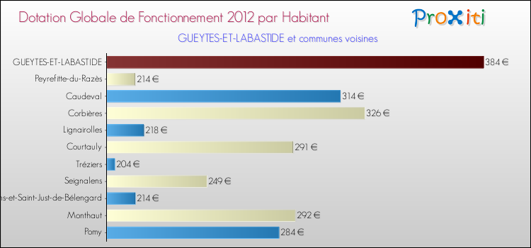 Montant des dotations globales de fonctionnement DGF par Habitant pour GUEYTES-ET-LABASTIDE et les communes proches Comparaison des des dotations globales de fonctionnement DGF par habitant pour GUEYTES-ET-LABASTIDE et les communes voisines