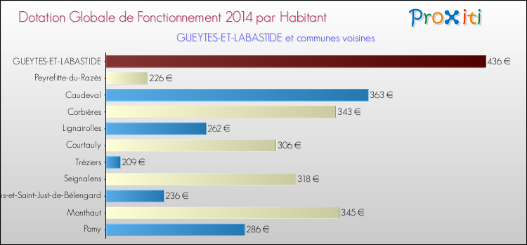 Montant des dotations globales de fonctionnement DGF par Habitant pour GUEYTES-ET-LABASTIDE et les communes proches en 2014. Comparaison des des dotations globales de fonctionnement DGF par habitant pour GUEYTES-ET-LABASTIDE et les communes voisines en 2014.