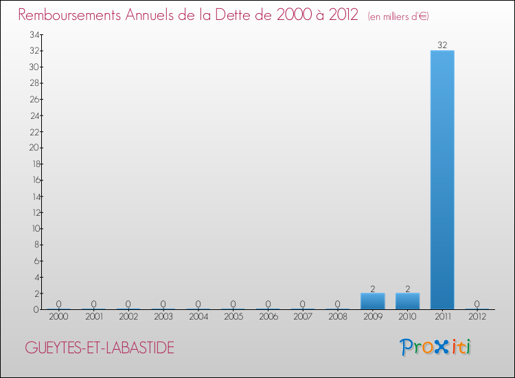 Evolution de l'annuité de la dette pour la commune de GUEYTES-ET-LABASTIDE de 2000 à 2012 Annuités de la dette pour GUEYTES-ET-LABASTIDE de 2000 à 2012
