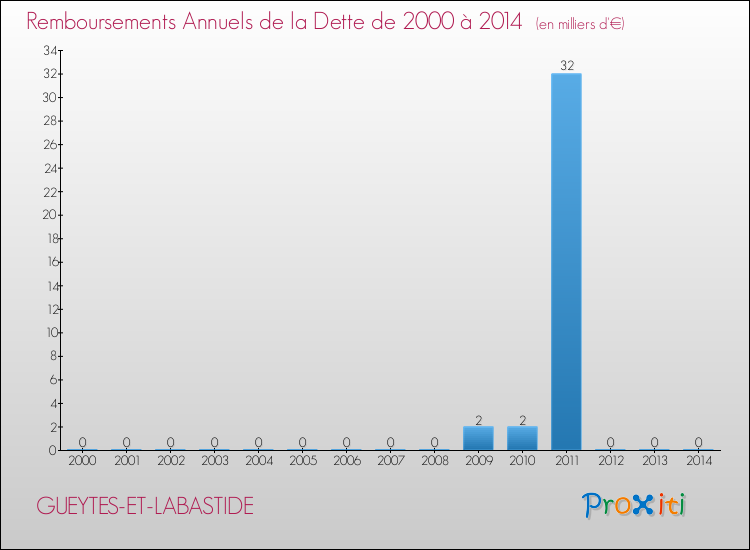 Evolution de l'annuité de la dette pour la commune de GUEYTES-ET-LABASTIDE de 2000 à 2014 Annuités de la dette pour GUEYTES-ET-LABASTIDE de 2000 à 2014