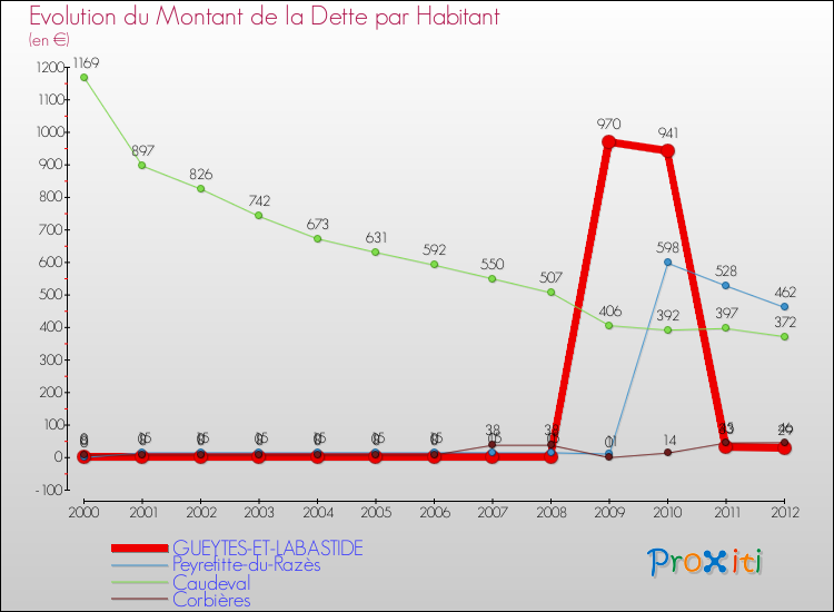 Evolution de la dette par habitant pour la commune de GUEYTES-ET-LABASTIDE et les communes proches de 2000 à 2012 Comparaison de la dette par habitant pour GUEYTES-ET-LABASTIDE et les communes voisines de 2000 à 2012