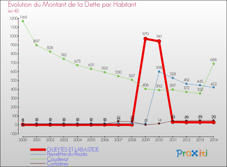 Evolution de la dette par habitant pour la commune de GUEYTES-ET-LABASTIDE et les communes proches de 2000 à 2014 Comparaison de la dette par habitant pour GUEYTES-ET-LABASTIDE et les communes voisines de 2000 à 2014