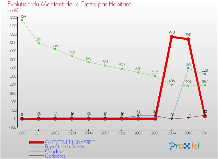 Evolution de la dette par habitant pour la commune de GUEYTES-ET-LABASTIDE et les communes proches Comparaison de la dette par habitant pour GUEYTES-ET-LABASTIDE et les communes voisines