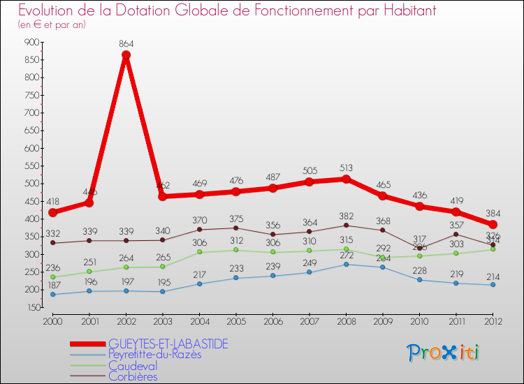 Evolution et montant de la dotation globale de fonctionnement par Habitant pour GUEYTES-ET-LABASTIDE et les communes proches Comparaison des dotations globales de fonctionnement par habitant pour GUEYTES-ET-LABASTIDE et les communes voisines