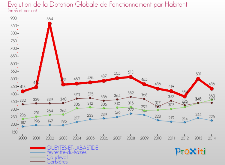Evolution et montant de la dotation globale de fonctionnement par Habitant pour GUEYTES-ET-LABASTIDE et les communes proches de 2000 à 2014. Comparaison des dotations globales de fonctionnement par habitant pour GUEYTES-ET-LABASTIDE et les communes voisines de 2000 à 2014.